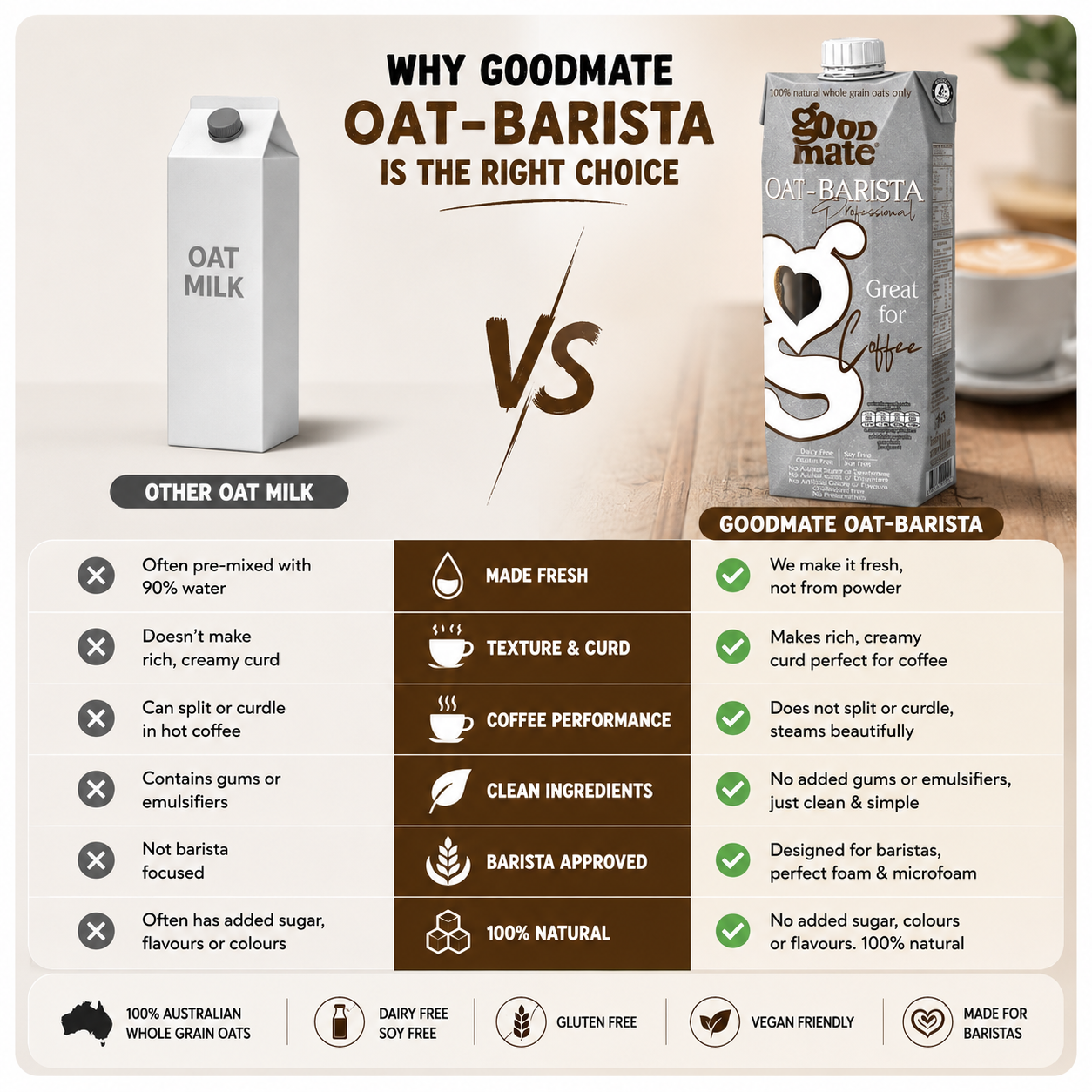 Goodmate Barista Oat Milk – 1L Dairy-Free, Extra Creamy — comparison chart